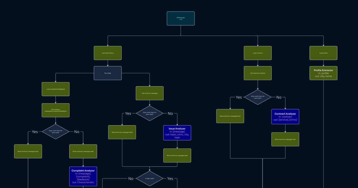 Архитектура мультиагентного пайплайна