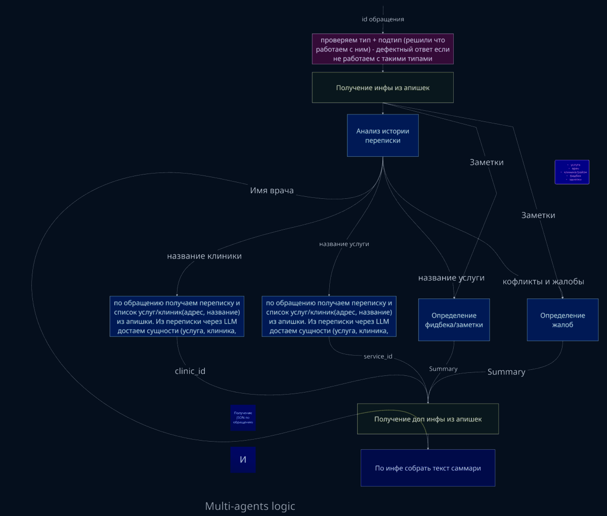 Логика мультиагентной системы